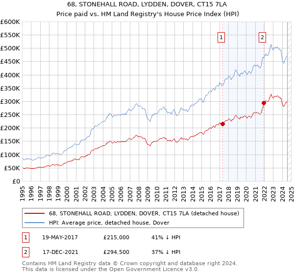 68, STONEHALL ROAD, LYDDEN, DOVER, CT15 7LA: Price paid vs HM Land Registry's House Price Index