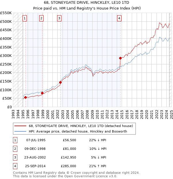 68, STONEYGATE DRIVE, HINCKLEY, LE10 1TD: Price paid vs HM Land Registry's House Price Index