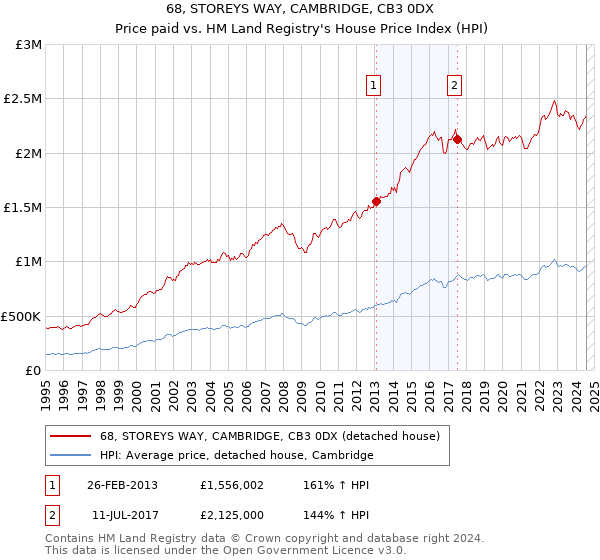 68, STOREYS WAY, CAMBRIDGE, CB3 0DX: Price paid vs HM Land Registry's House Price Index