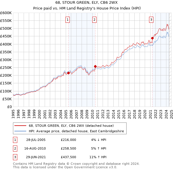 68, STOUR GREEN, ELY, CB6 2WX: Price paid vs HM Land Registry's House Price Index