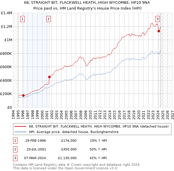 68, STRAIGHT BIT, FLACKWELL HEATH, HIGH WYCOMBE, HP10 9NA: Price paid vs HM Land Registry's House Price Index