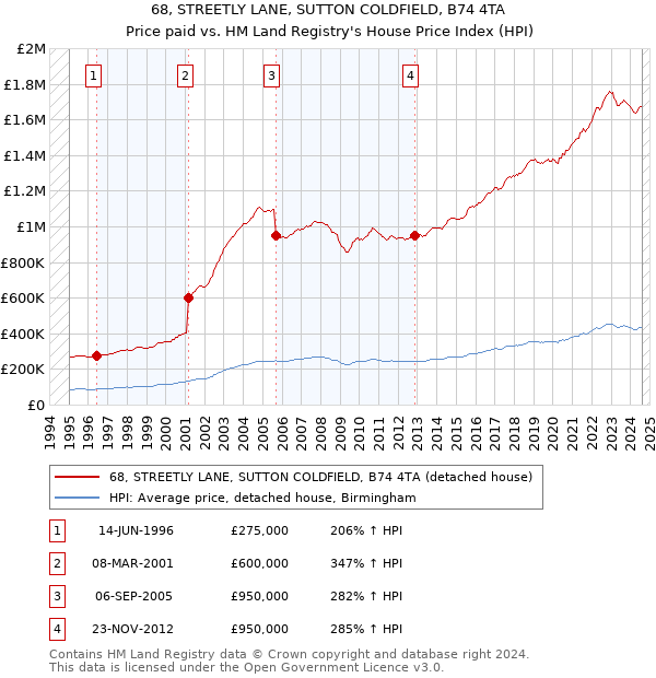 68, STREETLY LANE, SUTTON COLDFIELD, B74 4TA: Price paid vs HM Land Registry's House Price Index