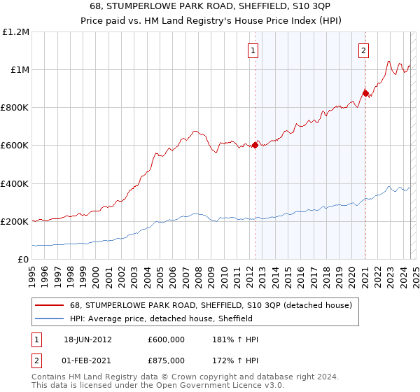 68, STUMPERLOWE PARK ROAD, SHEFFIELD, S10 3QP: Price paid vs HM Land Registry's House Price Index