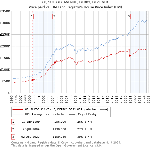 68, SUFFOLK AVENUE, DERBY, DE21 6ER: Price paid vs HM Land Registry's House Price Index