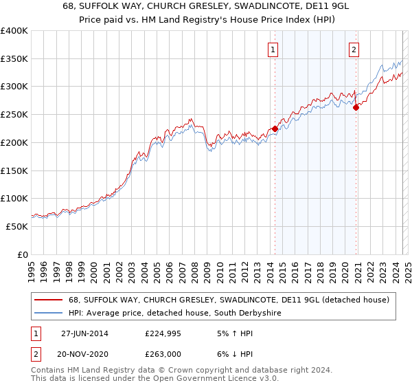 68, SUFFOLK WAY, CHURCH GRESLEY, SWADLINCOTE, DE11 9GL: Price paid vs HM Land Registry's House Price Index