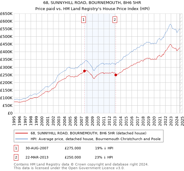 68, SUNNYHILL ROAD, BOURNEMOUTH, BH6 5HR: Price paid vs HM Land Registry's House Price Index