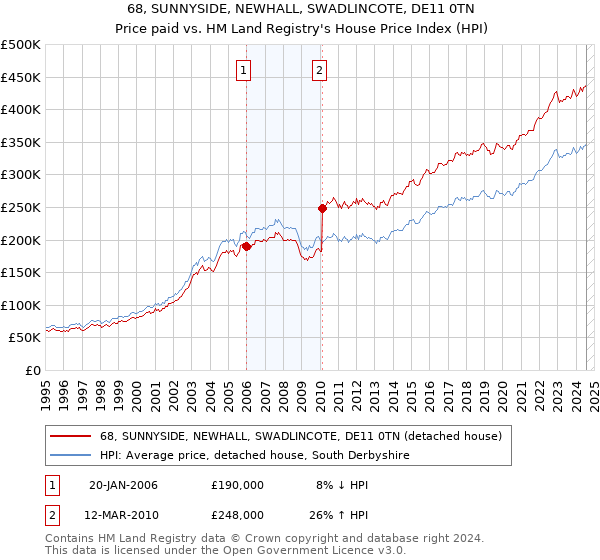 68, SUNNYSIDE, NEWHALL, SWADLINCOTE, DE11 0TN: Price paid vs HM Land Registry's House Price Index