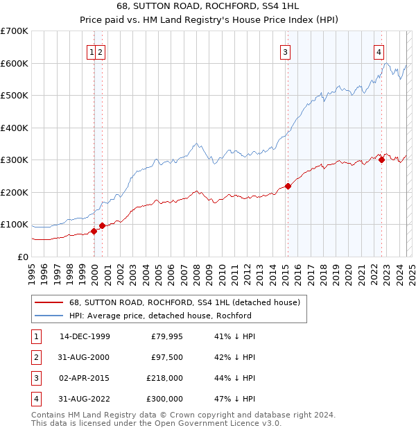 68, SUTTON ROAD, ROCHFORD, SS4 1HL: Price paid vs HM Land Registry's House Price Index