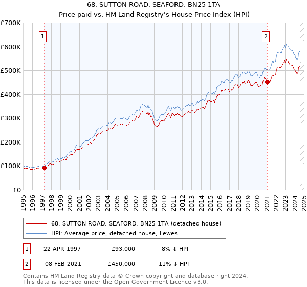 68, SUTTON ROAD, SEAFORD, BN25 1TA: Price paid vs HM Land Registry's House Price Index