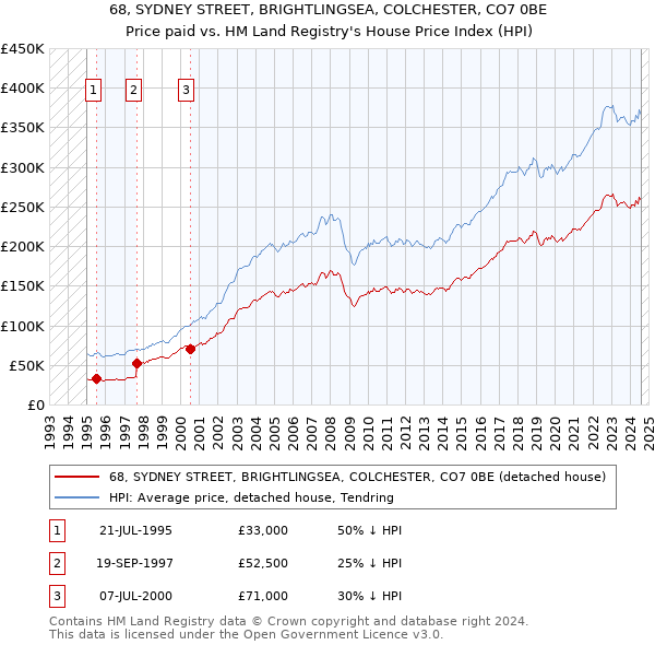 68, SYDNEY STREET, BRIGHTLINGSEA, COLCHESTER, CO7 0BE: Price paid vs HM Land Registry's House Price Index