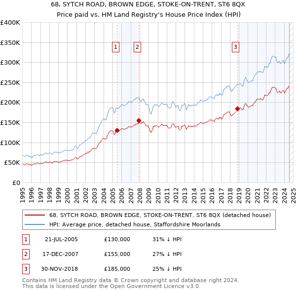 68, SYTCH ROAD, BROWN EDGE, STOKE-ON-TRENT, ST6 8QX: Price paid vs HM Land Registry's House Price Index