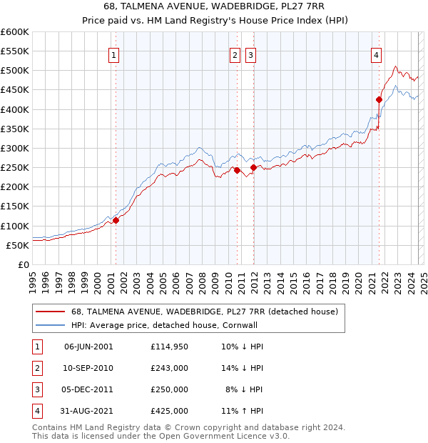 68, TALMENA AVENUE, WADEBRIDGE, PL27 7RR: Price paid vs HM Land Registry's House Price Index