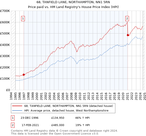 68, TANFIELD LANE, NORTHAMPTON, NN1 5RN: Price paid vs HM Land Registry's House Price Index