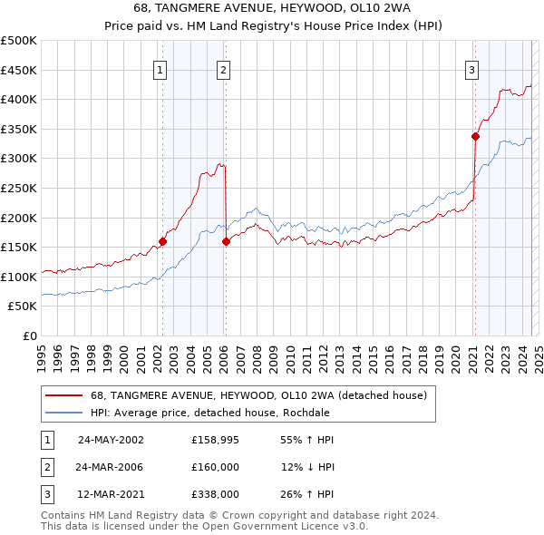 68, TANGMERE AVENUE, HEYWOOD, OL10 2WA: Price paid vs HM Land Registry's House Price Index