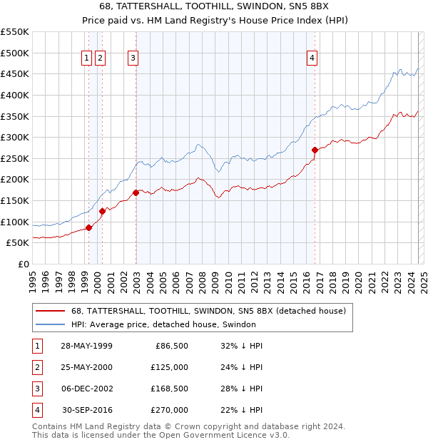 68, TATTERSHALL, TOOTHILL, SWINDON, SN5 8BX: Price paid vs HM Land Registry's House Price Index