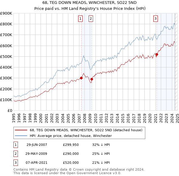 68, TEG DOWN MEADS, WINCHESTER, SO22 5ND: Price paid vs HM Land Registry's House Price Index