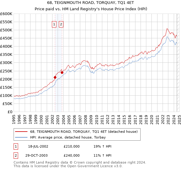 68, TEIGNMOUTH ROAD, TORQUAY, TQ1 4ET: Price paid vs HM Land Registry's House Price Index