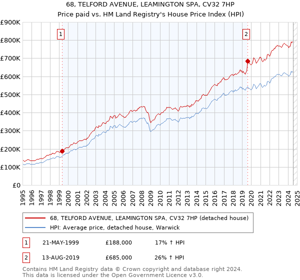 68, TELFORD AVENUE, LEAMINGTON SPA, CV32 7HP: Price paid vs HM Land Registry's House Price Index