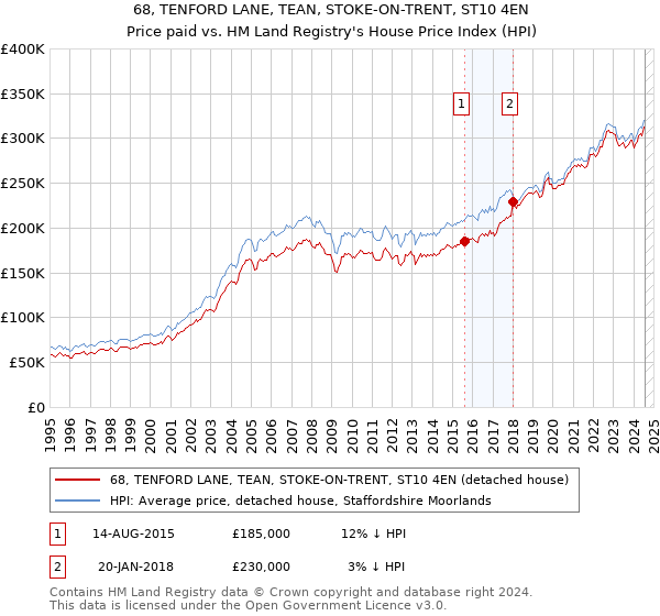 68, TENFORD LANE, TEAN, STOKE-ON-TRENT, ST10 4EN: Price paid vs HM Land Registry's House Price Index