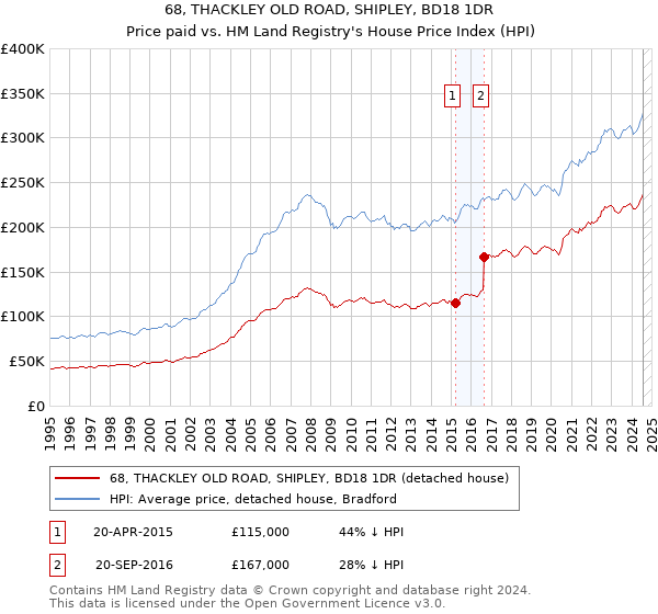 68, THACKLEY OLD ROAD, SHIPLEY, BD18 1DR: Price paid vs HM Land Registry's House Price Index