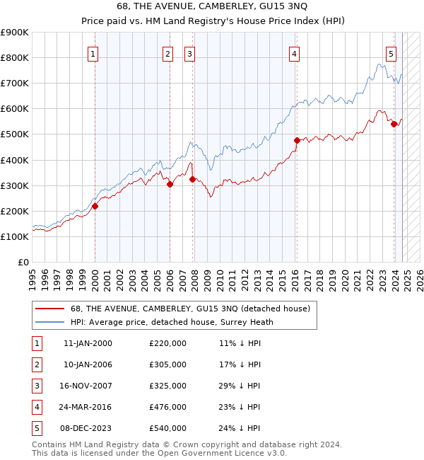 68, THE AVENUE, CAMBERLEY, GU15 3NQ: Price paid vs HM Land Registry's House Price Index