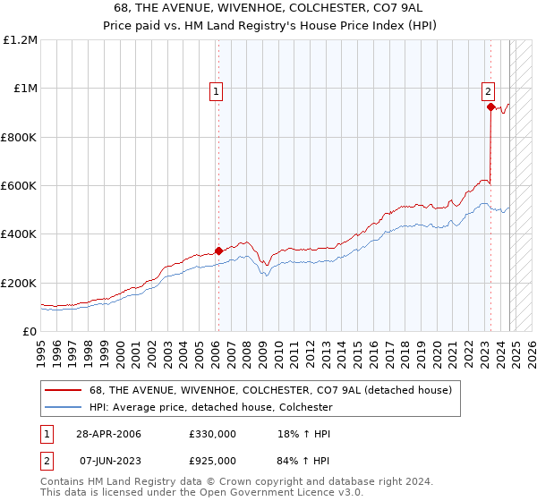 68, THE AVENUE, WIVENHOE, COLCHESTER, CO7 9AL: Price paid vs HM Land Registry's House Price Index