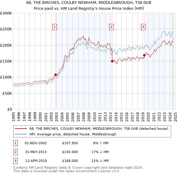 68, THE BIRCHES, COULBY NEWHAM, MIDDLESBROUGH, TS8 0UB: Price paid vs HM Land Registry's House Price Index