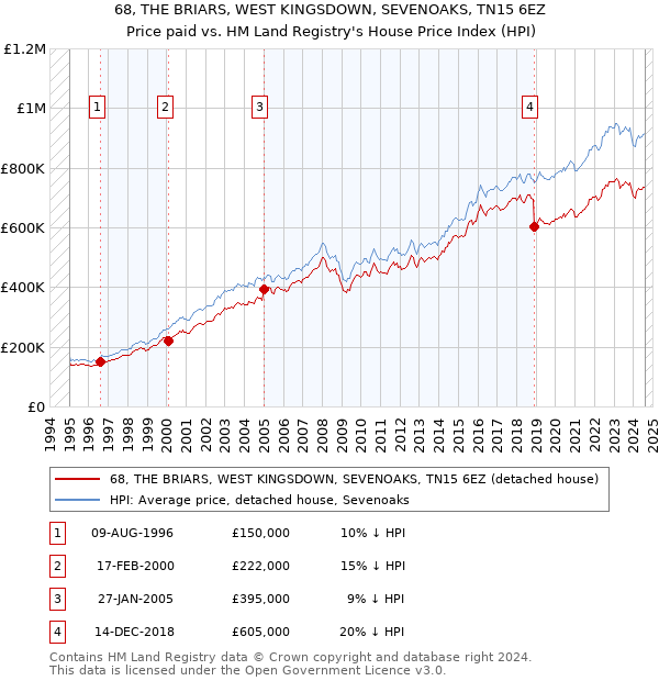 68, THE BRIARS, WEST KINGSDOWN, SEVENOAKS, TN15 6EZ: Price paid vs HM Land Registry's House Price Index