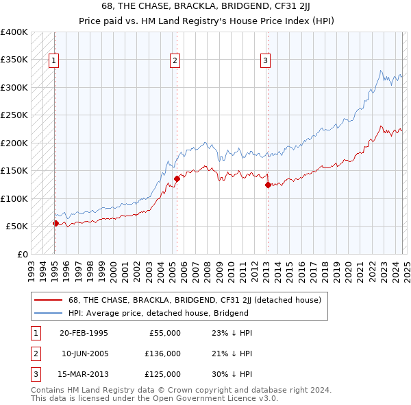 68, THE CHASE, BRACKLA, BRIDGEND, CF31 2JJ: Price paid vs HM Land Registry's House Price Index