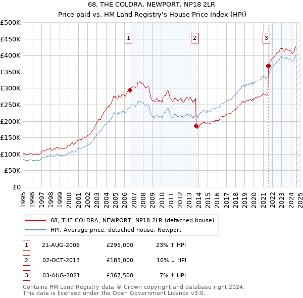 68, THE COLDRA, NEWPORT, NP18 2LR: Price paid vs HM Land Registry's House Price Index