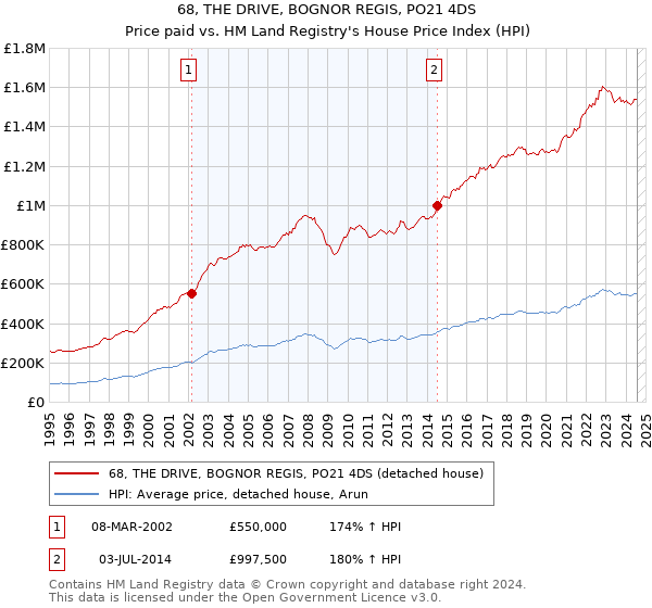 68, THE DRIVE, BOGNOR REGIS, PO21 4DS: Price paid vs HM Land Registry's House Price Index