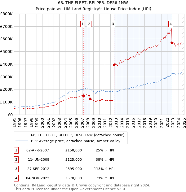 68, THE FLEET, BELPER, DE56 1NW: Price paid vs HM Land Registry's House Price Index