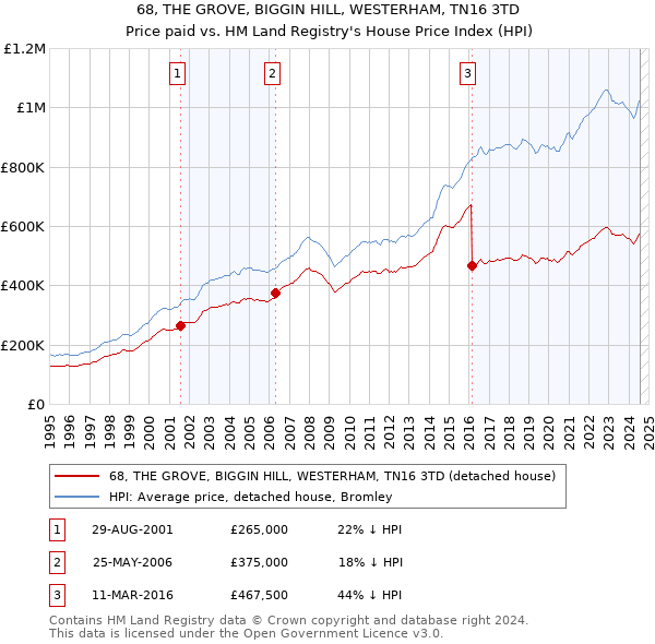 68, THE GROVE, BIGGIN HILL, WESTERHAM, TN16 3TD: Price paid vs HM Land Registry's House Price Index