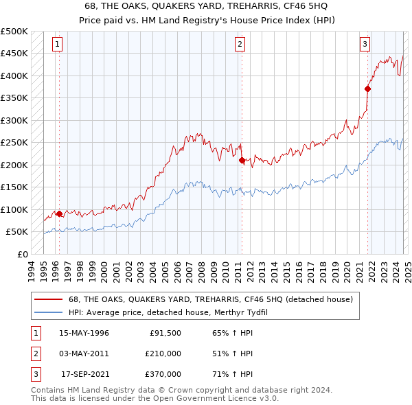 68, THE OAKS, QUAKERS YARD, TREHARRIS, CF46 5HQ: Price paid vs HM Land Registry's House Price Index