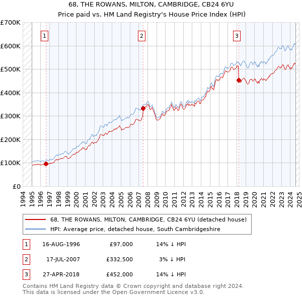 68, THE ROWANS, MILTON, CAMBRIDGE, CB24 6YU: Price paid vs HM Land Registry's House Price Index