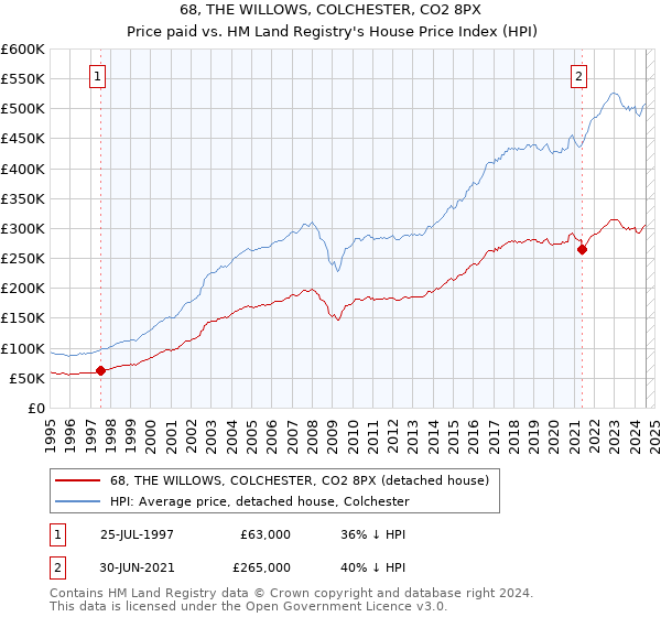 68, THE WILLOWS, COLCHESTER, CO2 8PX: Price paid vs HM Land Registry's House Price Index