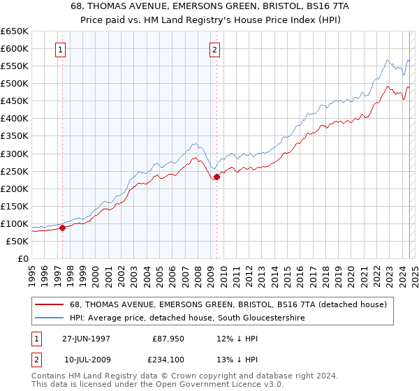 68, THOMAS AVENUE, EMERSONS GREEN, BRISTOL, BS16 7TA: Price paid vs HM Land Registry's House Price Index