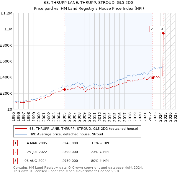 68, THRUPP LANE, THRUPP, STROUD, GL5 2DG: Price paid vs HM Land Registry's House Price Index