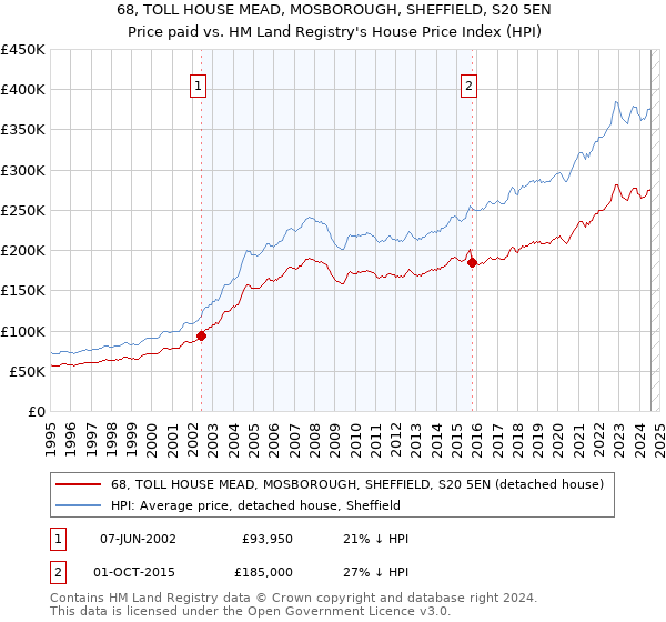 68, TOLL HOUSE MEAD, MOSBOROUGH, SHEFFIELD, S20 5EN: Price paid vs HM Land Registry's House Price Index