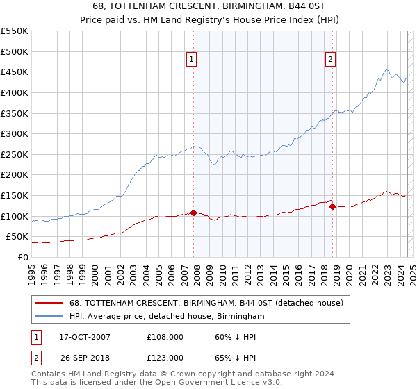 68, TOTTENHAM CRESCENT, BIRMINGHAM, B44 0ST: Price paid vs HM Land Registry's House Price Index