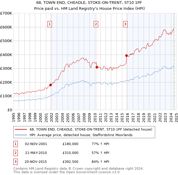 68, TOWN END, CHEADLE, STOKE-ON-TRENT, ST10 1PF: Price paid vs HM Land Registry's House Price Index