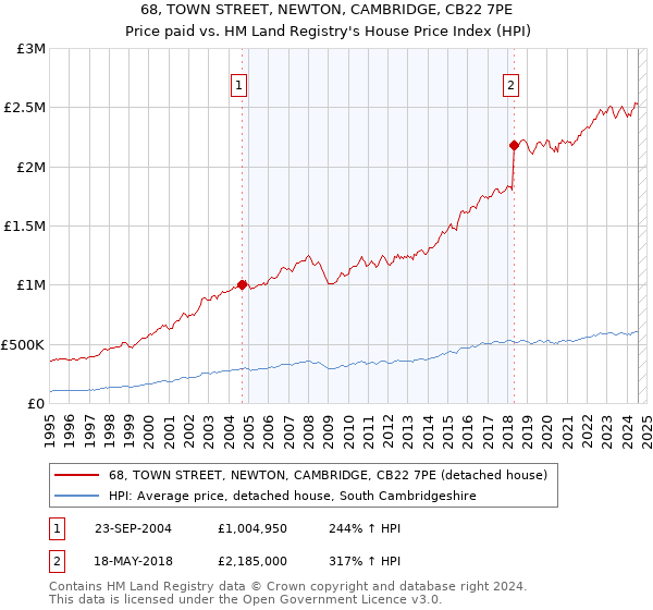 68, TOWN STREET, NEWTON, CAMBRIDGE, CB22 7PE: Price paid vs HM Land Registry's House Price Index