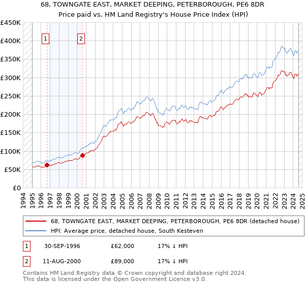 68, TOWNGATE EAST, MARKET DEEPING, PETERBOROUGH, PE6 8DR: Price paid vs HM Land Registry's House Price Index