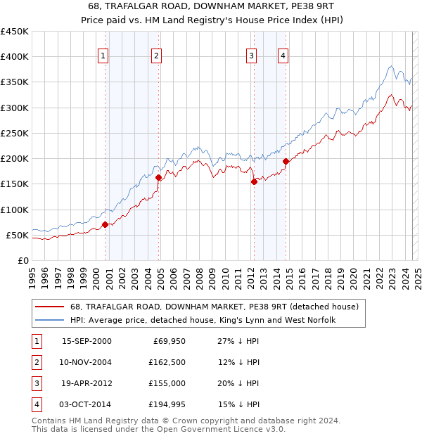 68, TRAFALGAR ROAD, DOWNHAM MARKET, PE38 9RT: Price paid vs HM Land Registry's House Price Index