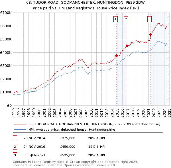 68, TUDOR ROAD, GODMANCHESTER, HUNTINGDON, PE29 2DW: Price paid vs HM Land Registry's House Price Index