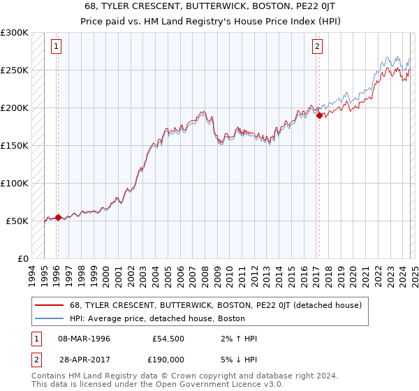 68, TYLER CRESCENT, BUTTERWICK, BOSTON, PE22 0JT: Price paid vs HM Land Registry's House Price Index