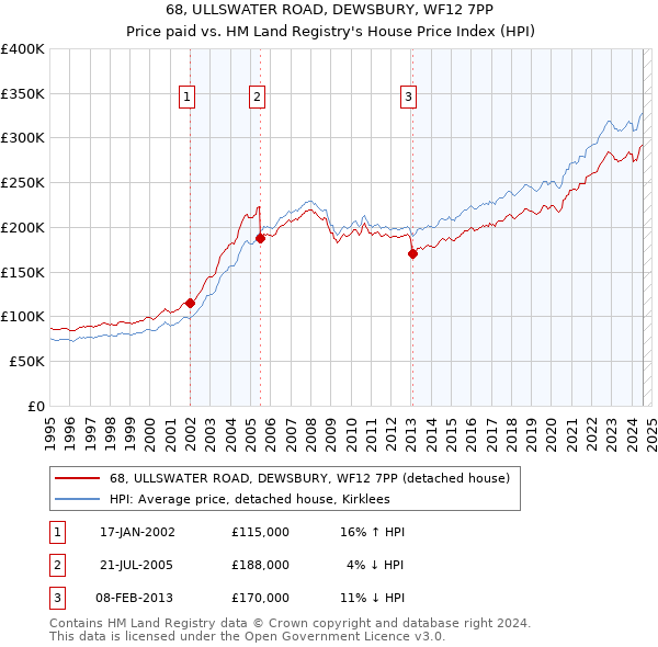 68, ULLSWATER ROAD, DEWSBURY, WF12 7PP: Price paid vs HM Land Registry's House Price Index