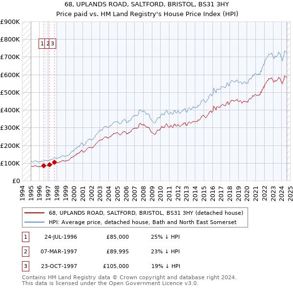 68, UPLANDS ROAD, SALTFORD, BRISTOL, BS31 3HY: Price paid vs HM Land Registry's House Price Index