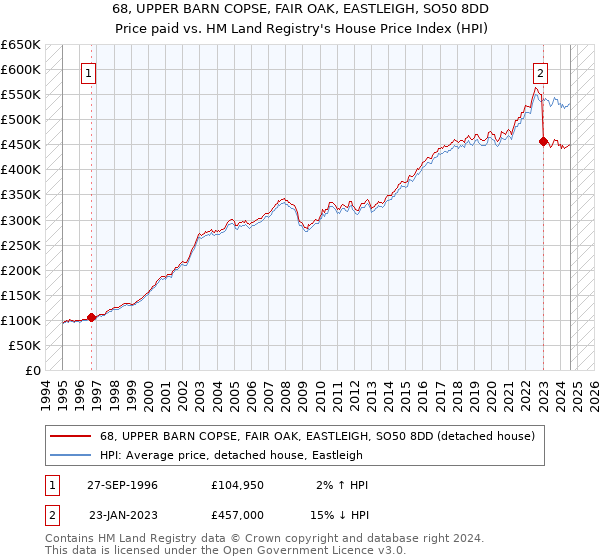 68, UPPER BARN COPSE, FAIR OAK, EASTLEIGH, SO50 8DD: Price paid vs HM Land Registry's House Price Index