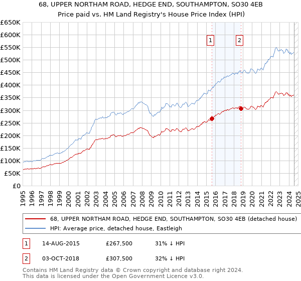 68, UPPER NORTHAM ROAD, HEDGE END, SOUTHAMPTON, SO30 4EB: Price paid vs HM Land Registry's House Price Index